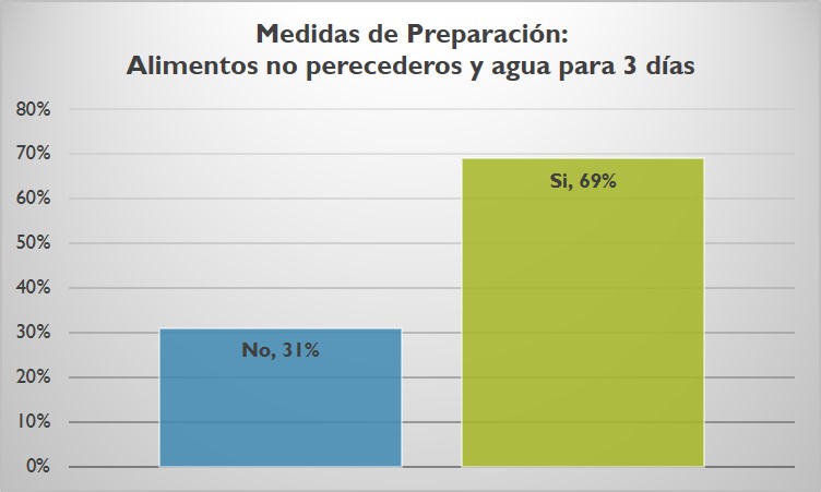 Medidas de preparación