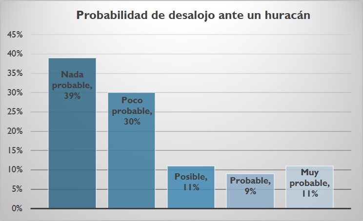 Intención de desalojo