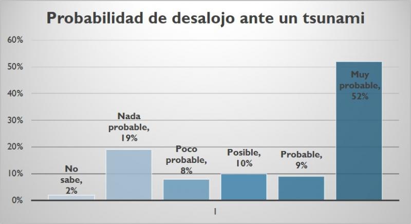 Intención de desalojo