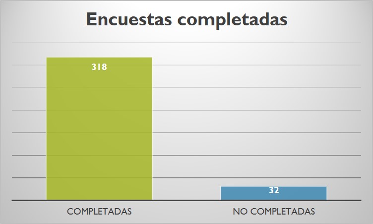 Encuestas completadas