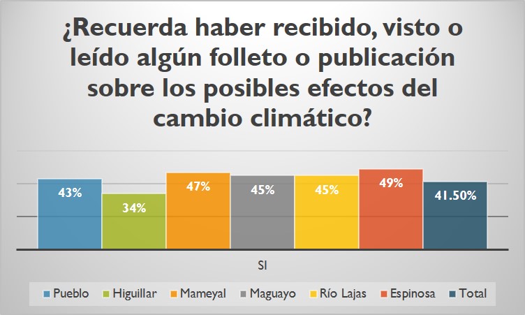 Material educativo sobre cambio climático