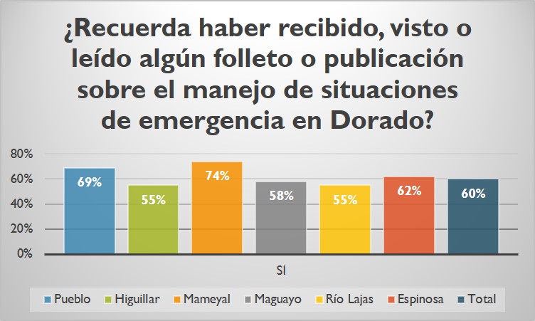 Material educativo sobre manejo de emergencias