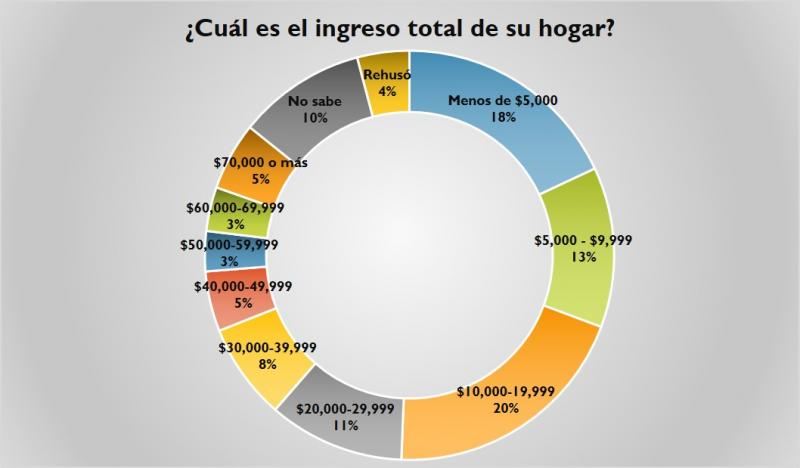 Ingreso