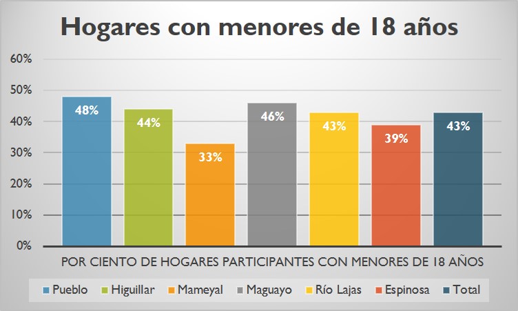 Hogares con personas menores de 18 años
