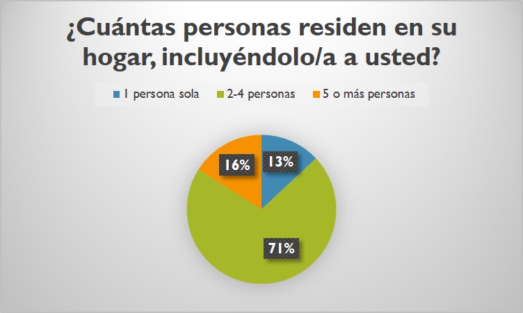 Personas por hogar
