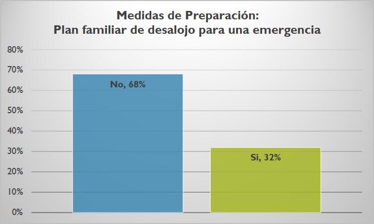 Medidas de preparación
