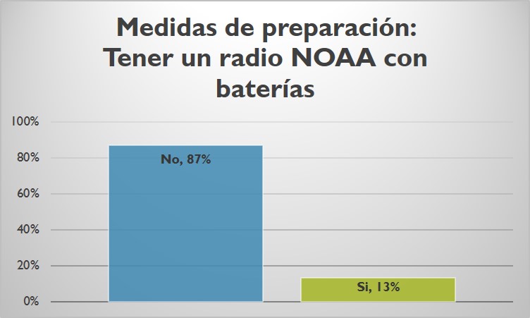 Medidas de preparación