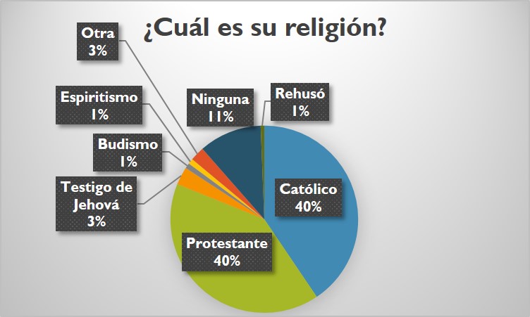 Religión