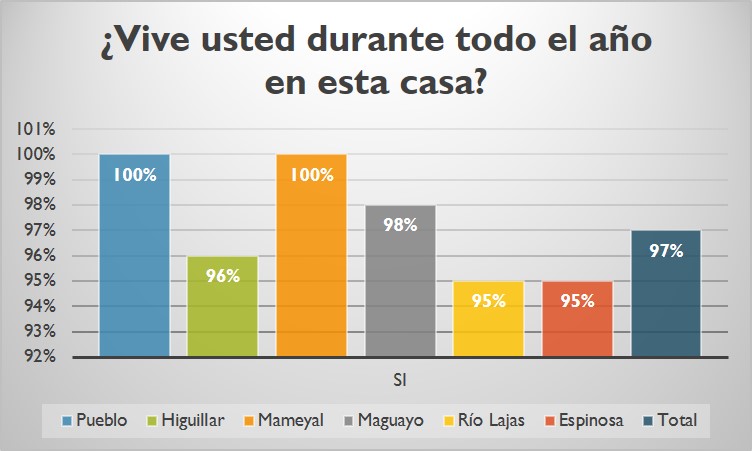 Unidad participante es la vivienda principal 